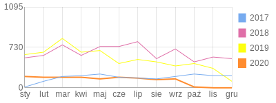 Wykres roczny blog rowerowy ac189223.bikestats.pl